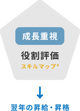 経過重視 役割評価 スキルマップ* 翌年の昇給・昇格