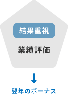 結果重視 業績評価 翌年のボーナス